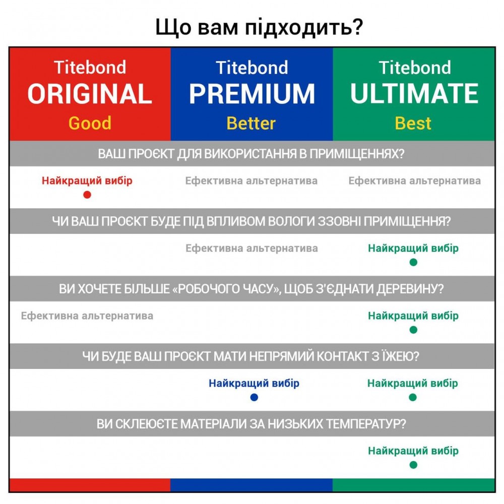 Столярный ПВА клей для дерева Titebond II Premium Wood Glue D3, медово-кремовый, 946 мл (5005) (5005