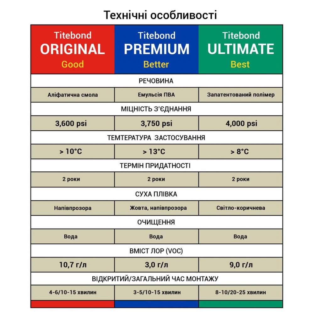 Столярный ПВА клей для дерева Titebond II Premium Wood Glue D3, медово-кремовый, 946 мл (5005) (5005