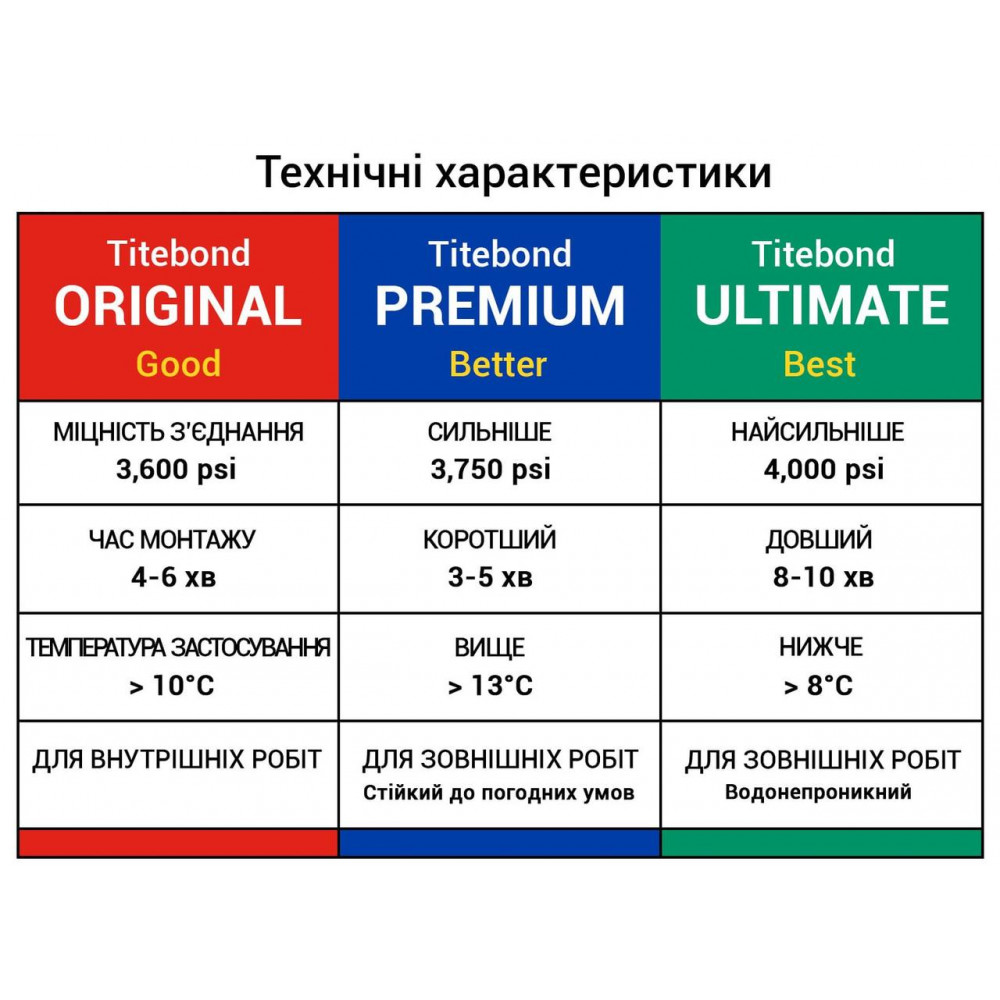 Столярный ПВА клей для дерева Titebond II Premium Wood Glue D3, медово-кремовый, 946 мл (5005) (5005