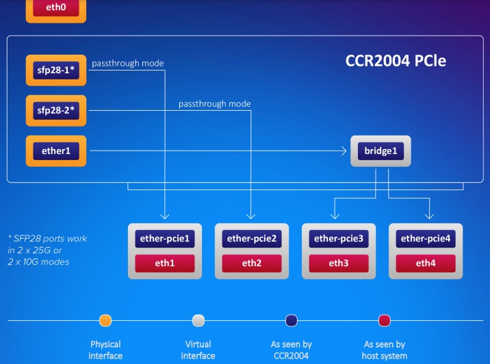CCR2004-1G-2XS- PCIe